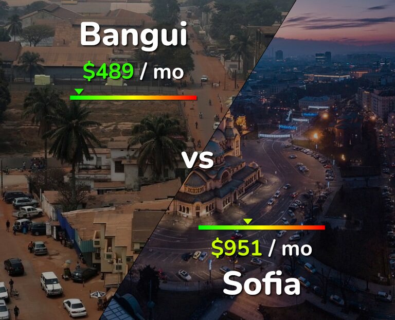 Cost of living in Bangui vs Sofia infographic