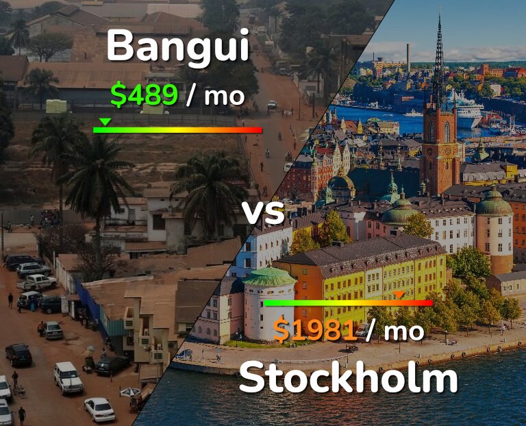 Cost of living in Bangui vs Stockholm infographic