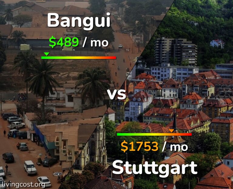 Cost of living in Bangui vs Stuttgart infographic