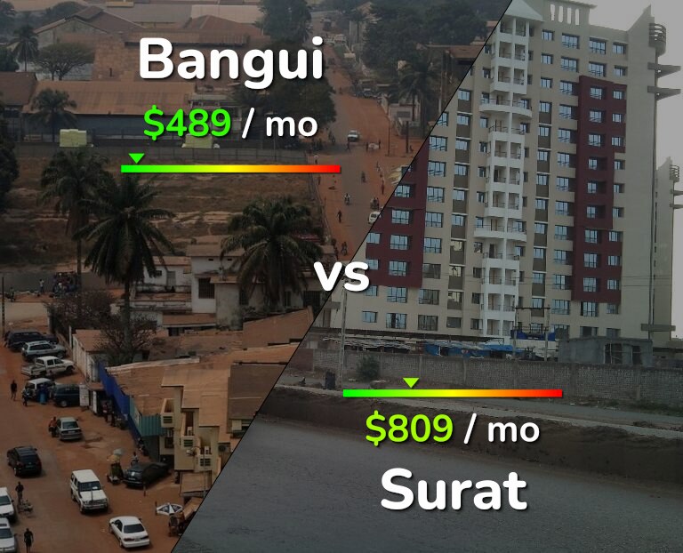 Cost of living in Bangui vs Surat infographic