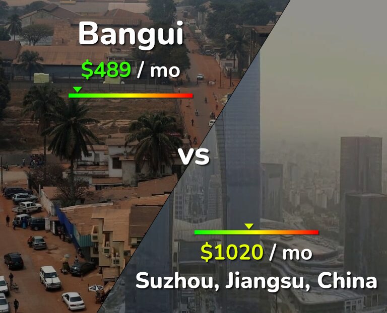 Cost of living in Bangui vs Suzhou infographic