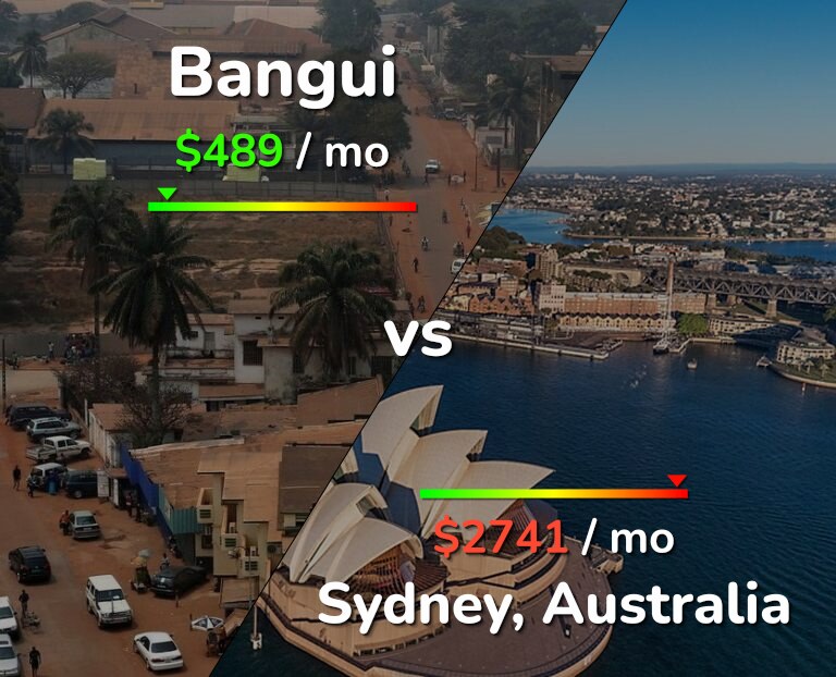 Cost of living in Bangui vs Sydney infographic