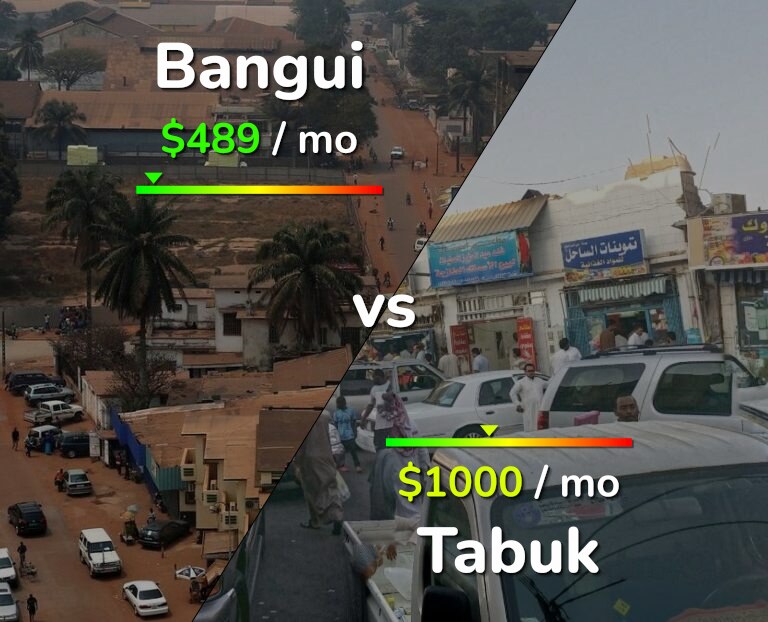 Cost of living in Bangui vs Tabuk infographic