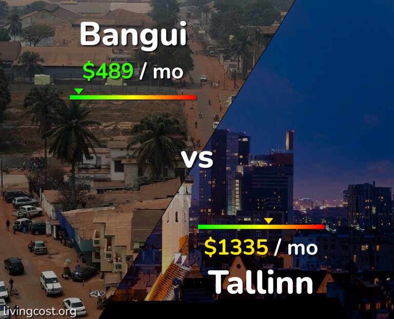 Cost of living in Bangui vs Tallinn infographic