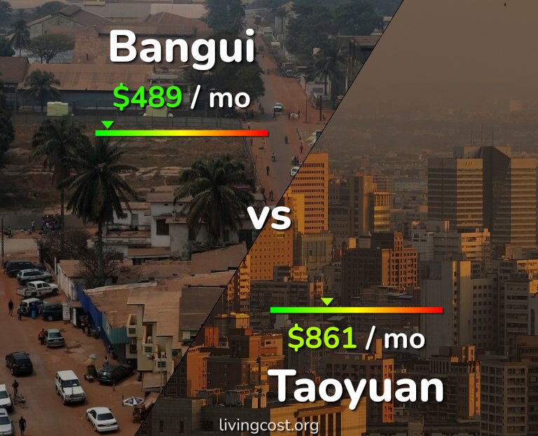 Cost of living in Bangui vs Taoyuan infographic