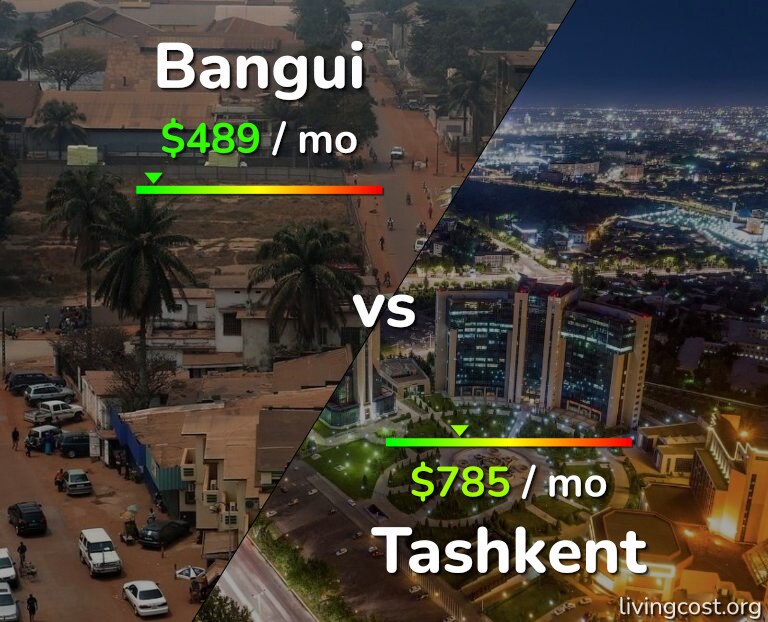 Cost of living in Bangui vs Tashkent infographic