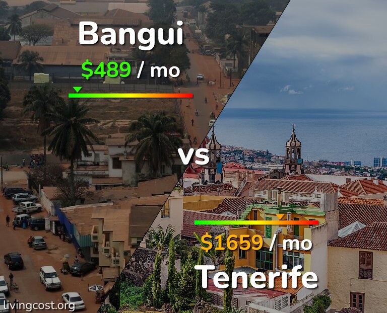 Cost of living in Bangui vs Tenerife infographic