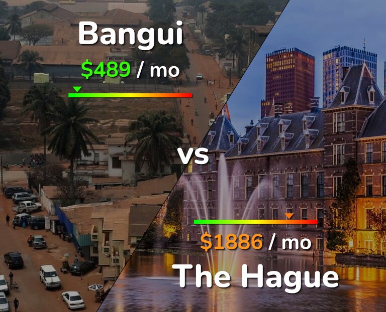 Cost of living in Bangui vs The Hague infographic