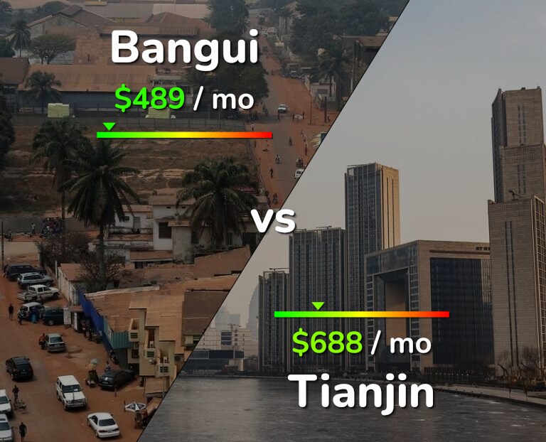 Cost of living in Bangui vs Tianjin infographic