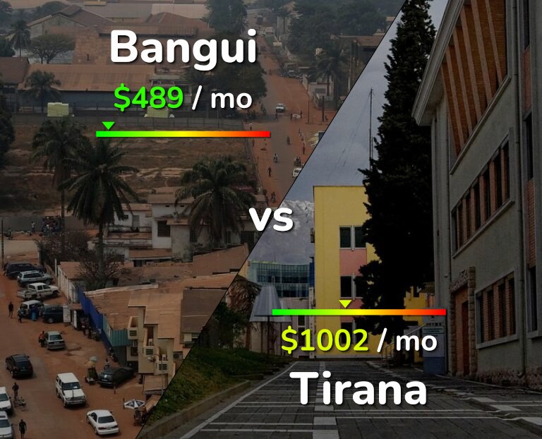 Cost of living in Bangui vs Tirana infographic