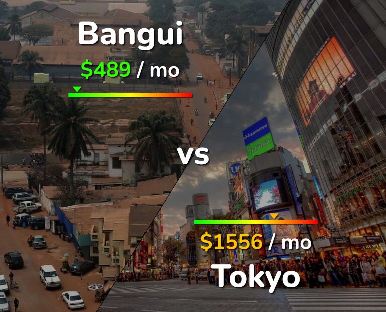 Cost of living in Bangui vs Tokyo infographic