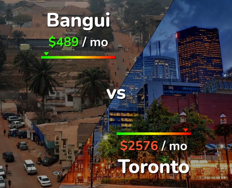 Cost of living in Bangui vs Toronto infographic