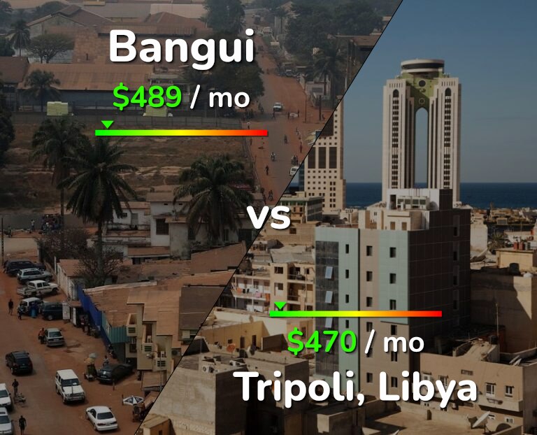 Cost of living in Bangui vs Tripoli infographic