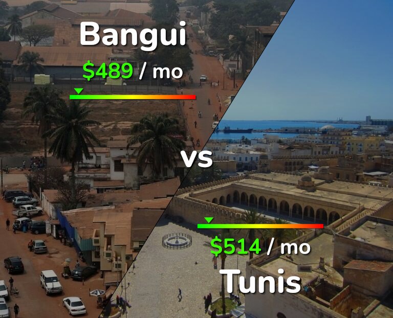 Cost of living in Bangui vs Tunis infographic