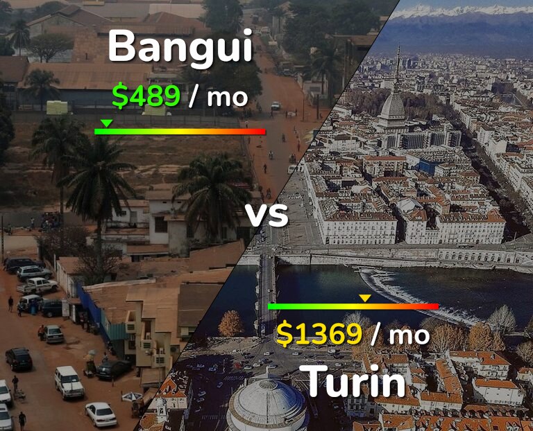 Cost of living in Bangui vs Turin infographic