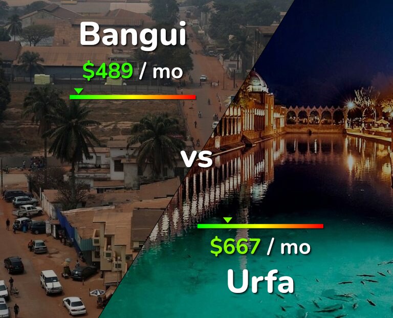 Cost of living in Bangui vs Urfa infographic