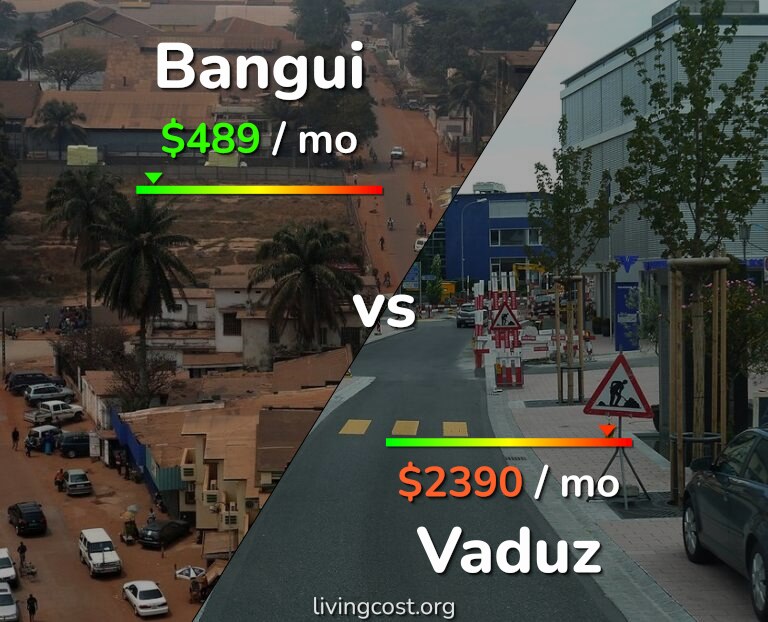 Cost of living in Bangui vs Vaduz infographic