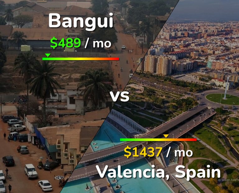 Cost of living in Bangui vs Valencia, Spain infographic
