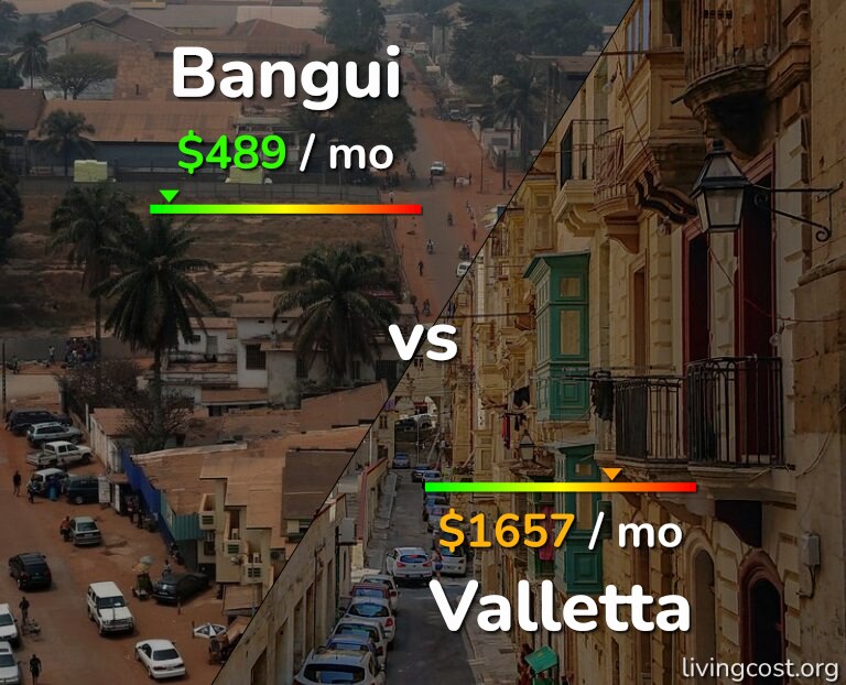 Cost of living in Bangui vs Valletta infographic