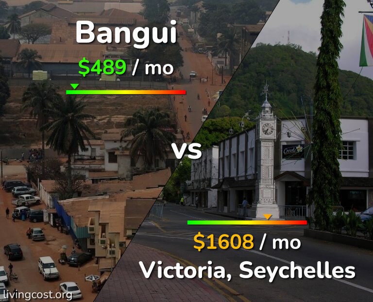 Cost of living in Bangui vs Victoria infographic