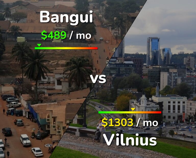 Cost of living in Bangui vs Vilnius infographic