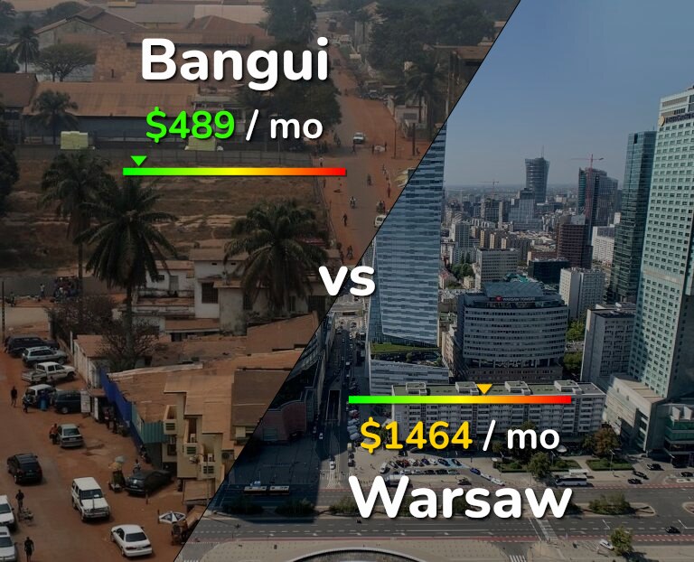 Cost of living in Bangui vs Warsaw infographic