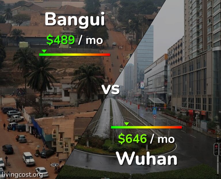 Cost of living in Bangui vs Wuhan infographic