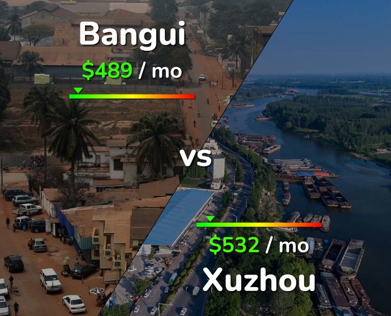 Cost of living in Bangui vs Xuzhou infographic