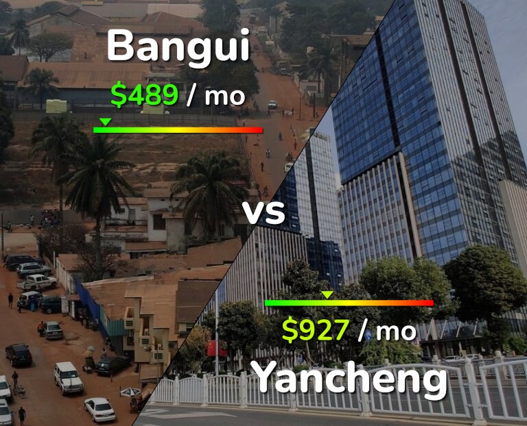 Cost of living in Bangui vs Yancheng infographic