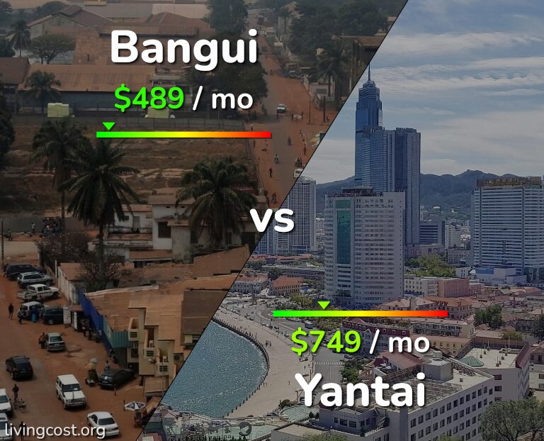 Cost of living in Bangui vs Yantai infographic