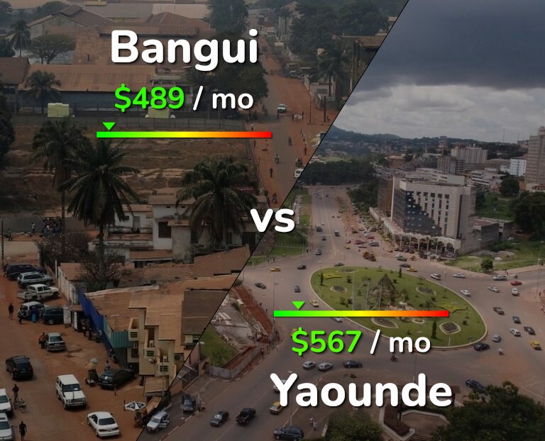 Cost of living in Bangui vs Yaounde infographic