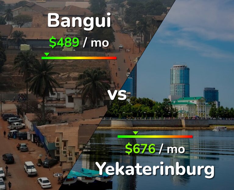 Cost of living in Bangui vs Yekaterinburg infographic