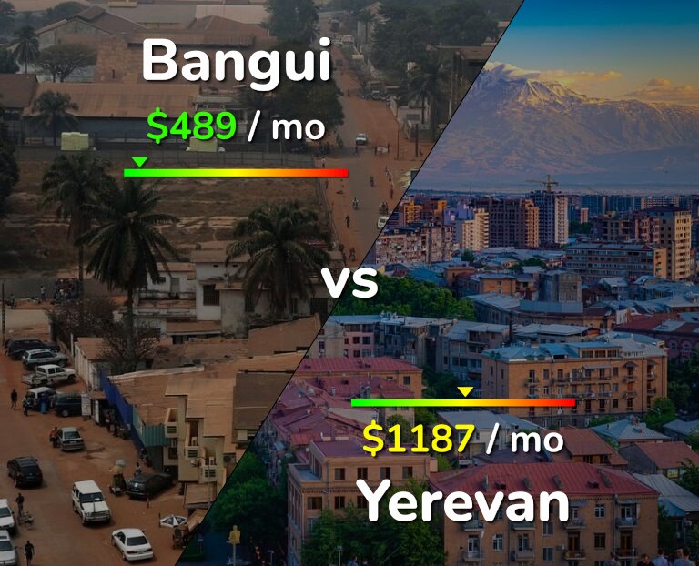 Cost of living in Bangui vs Yerevan infographic