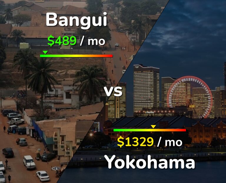 Cost of living in Bangui vs Yokohama infographic