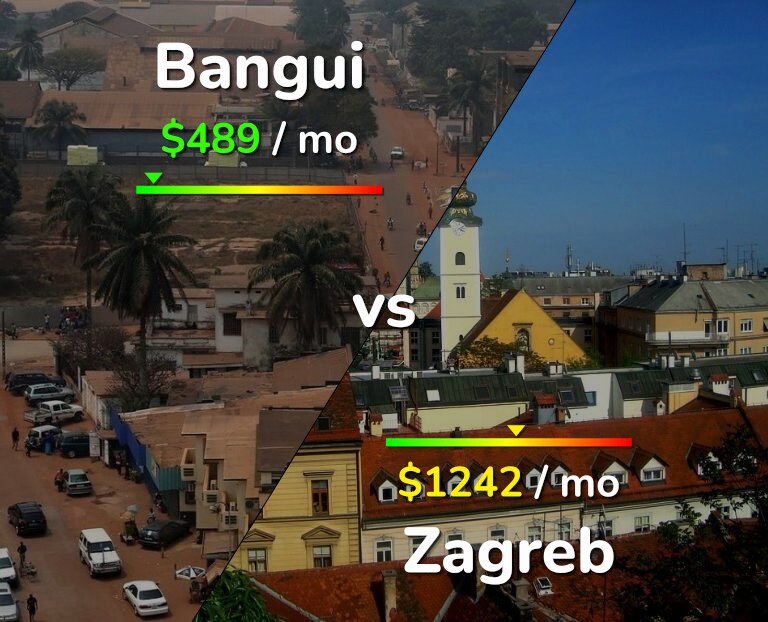 Cost of living in Bangui vs Zagreb infographic