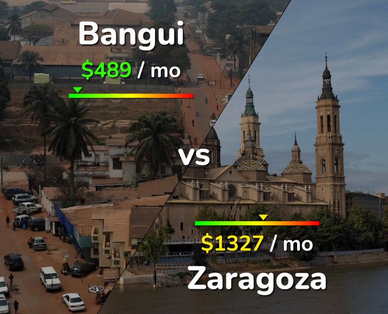 Cost of living in Bangui vs Zaragoza infographic