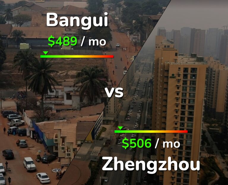 Cost of living in Bangui vs Zhengzhou infographic