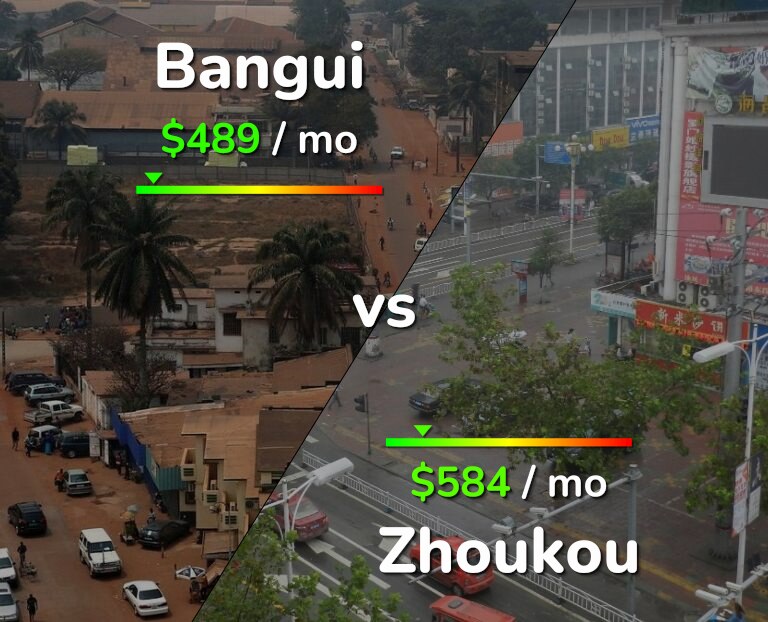 Cost of living in Bangui vs Zhoukou infographic