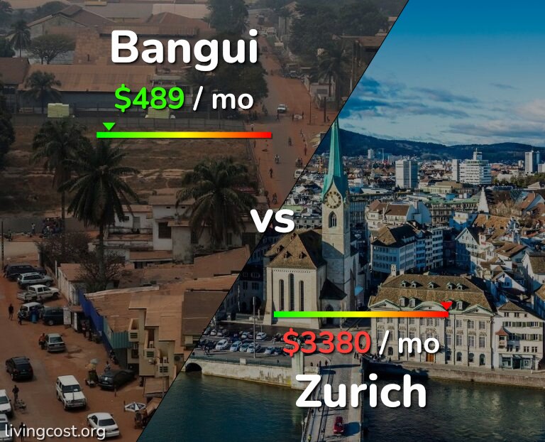 Cost of living in Bangui vs Zurich infographic