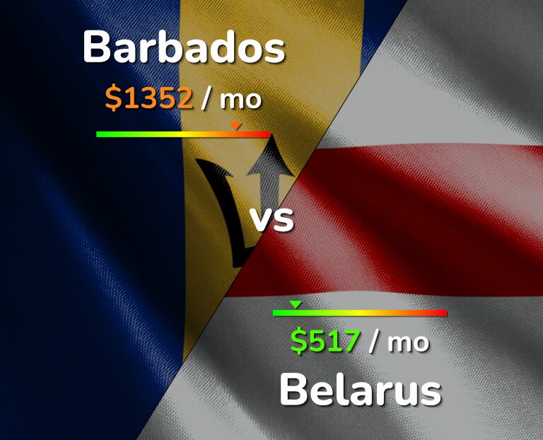 Cost of living in Barbados vs Belarus infographic
