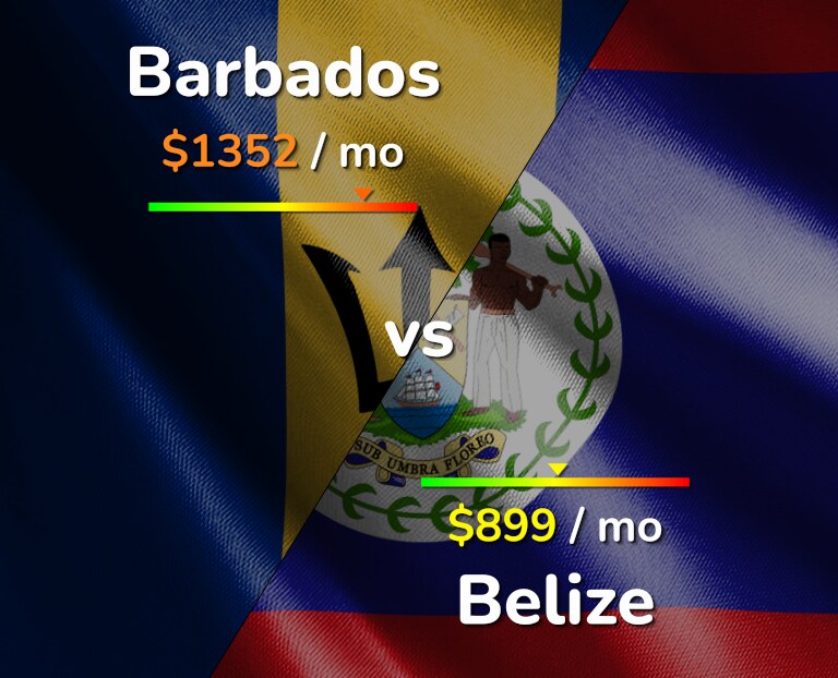 Cost of living in Barbados vs Belize infographic