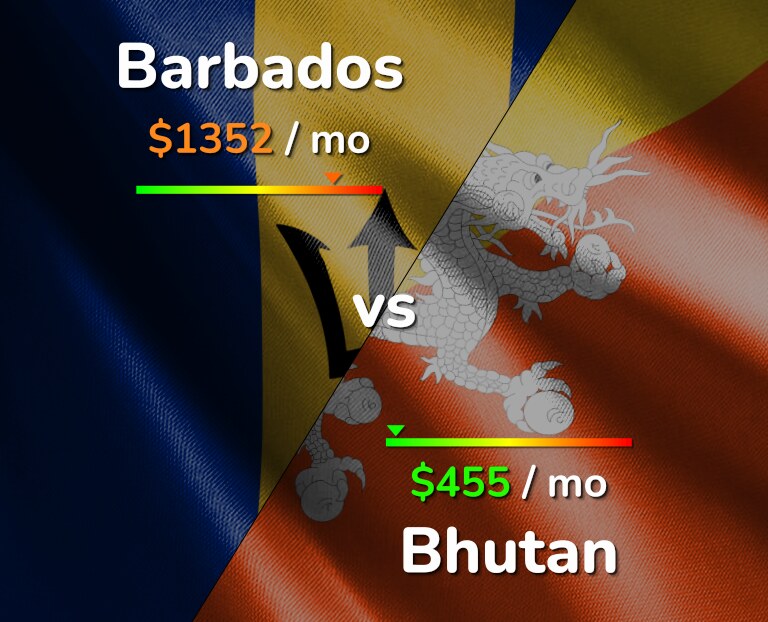 Cost of living in Barbados vs Bhutan infographic