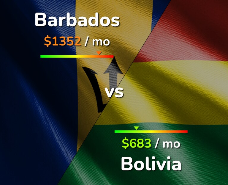 Cost of living in Barbados vs Bolivia infographic