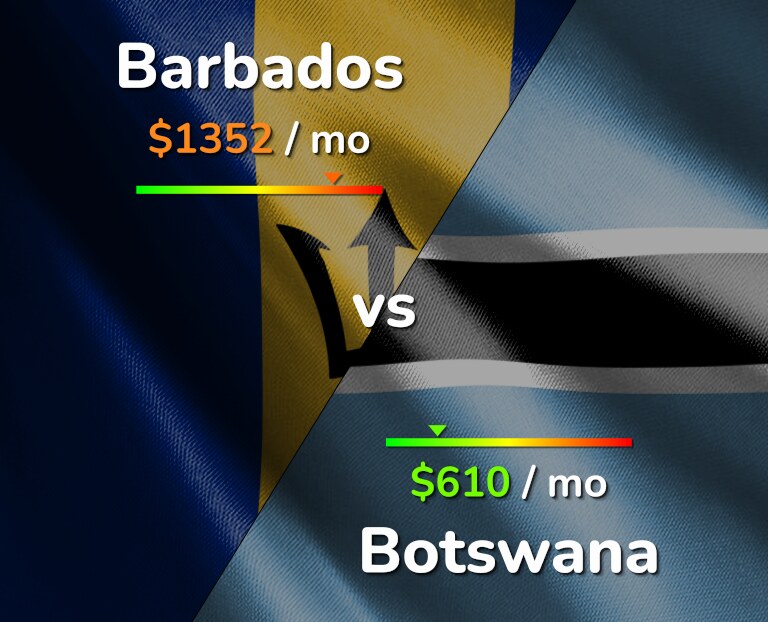 Cost of living in Barbados vs Botswana infographic