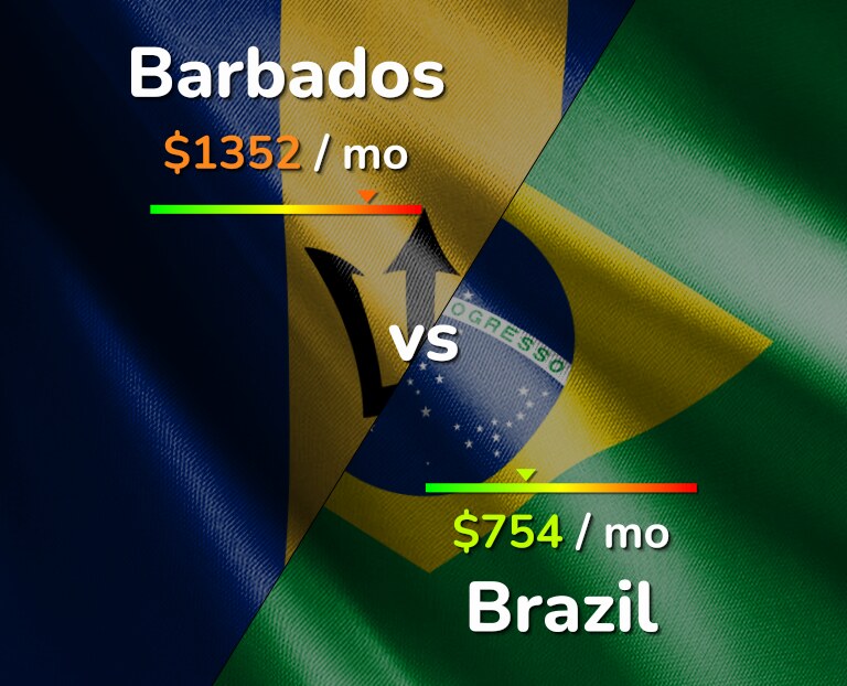 Cost of living in Barbados vs Brazil infographic