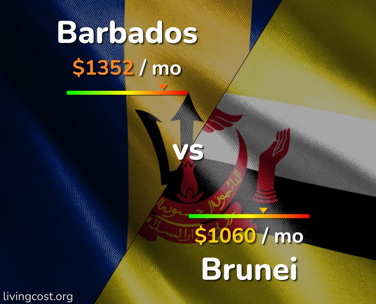 Cost of living in Barbados vs Brunei infographic