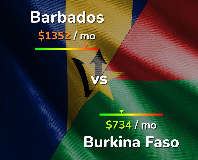 Cost of living in Barbados vs Burkina Faso infographic