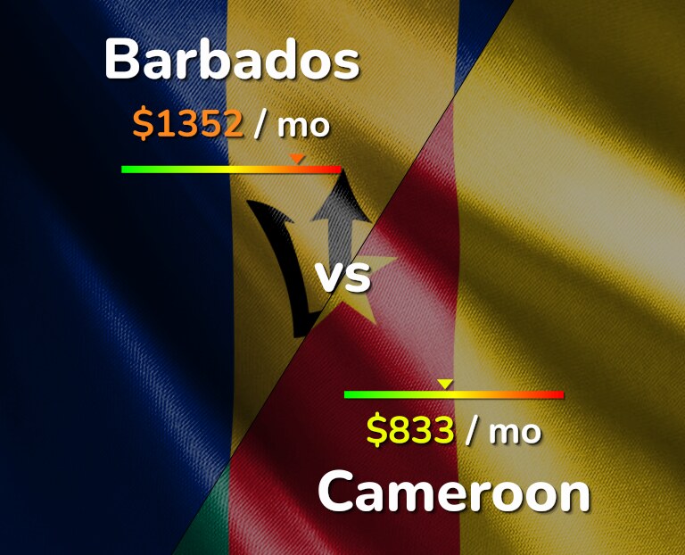 Cost of living in Barbados vs Cameroon infographic