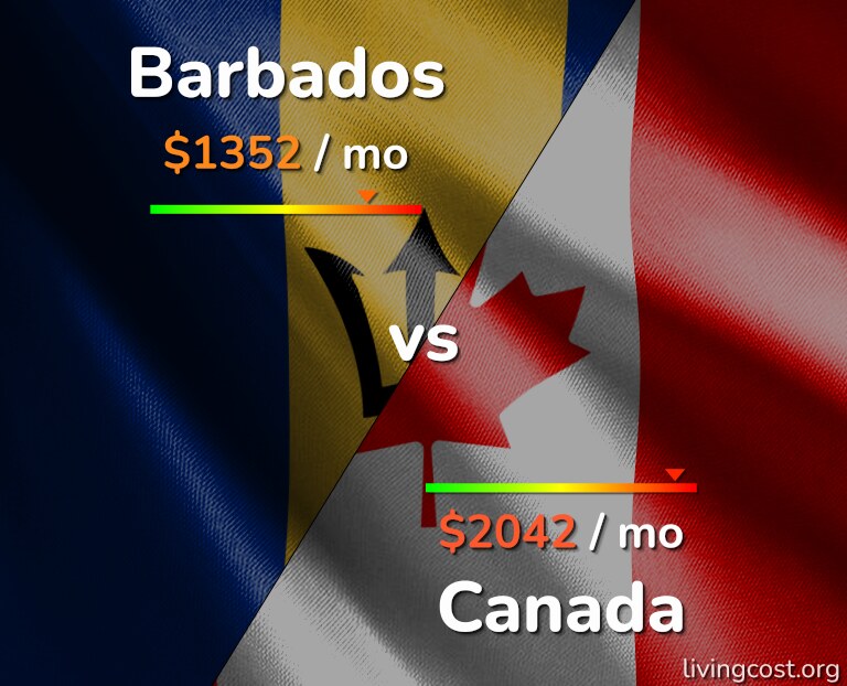 Cost of living in Barbados vs Canada infographic