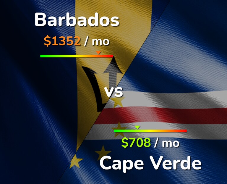Cost of living in Barbados vs Cape Verde infographic